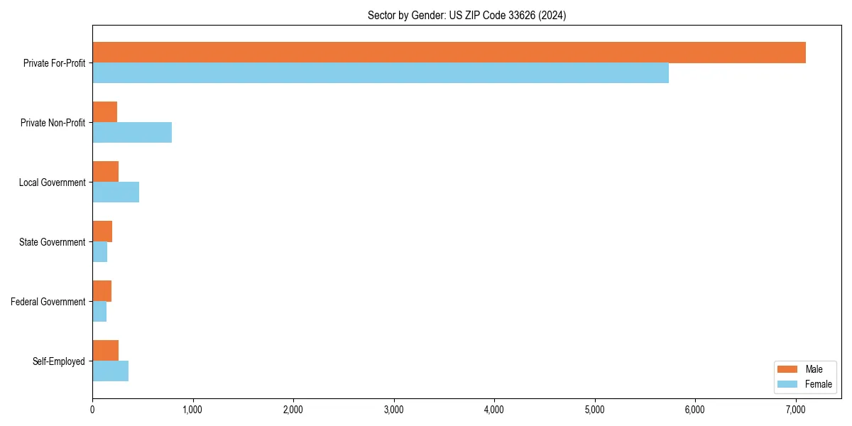 Employment sector breakdown by gender in 