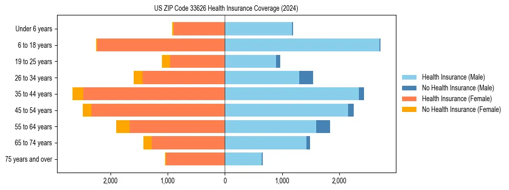 Health insurance pyramid for US ZIP Code 33626