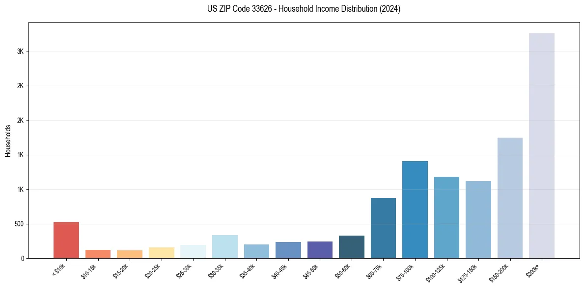 Income Distribution for 