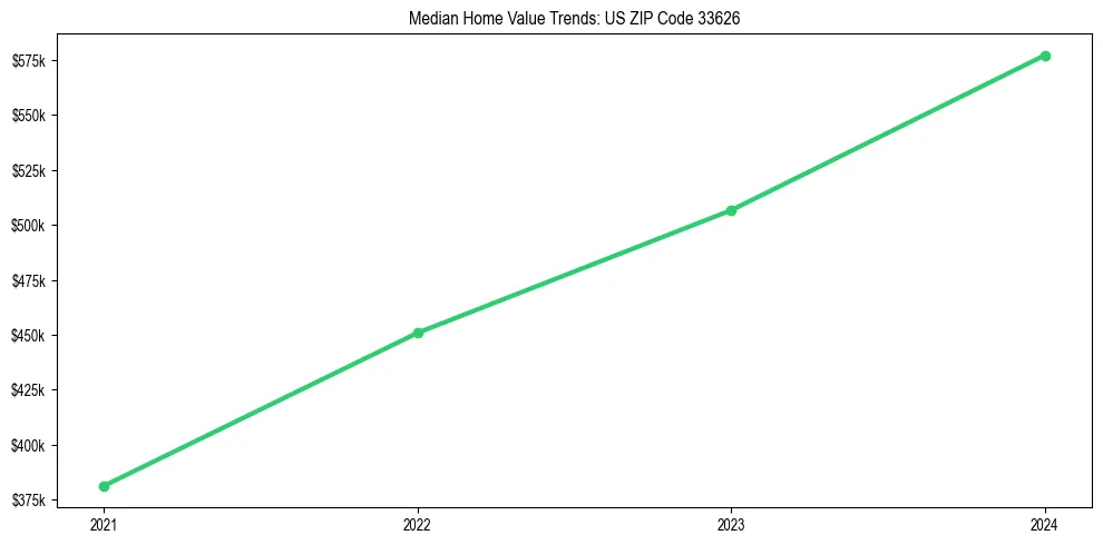 Median property value trends in 