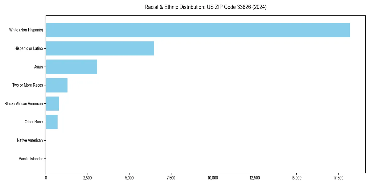 Bar chart showing racial distribution in  for 2024