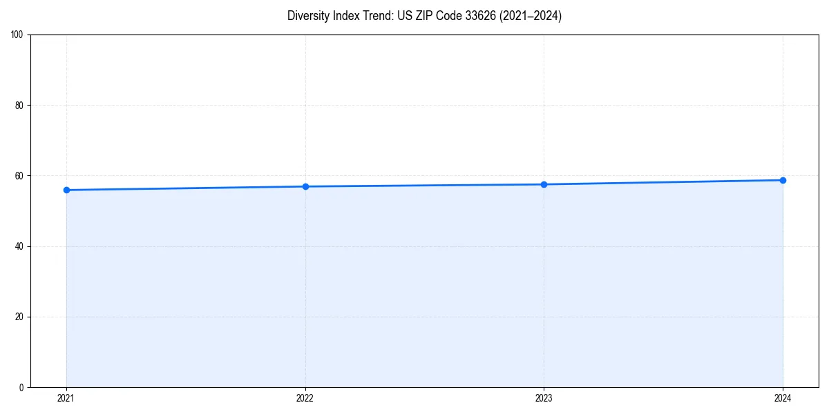 Line chart showing diversity index trends for 