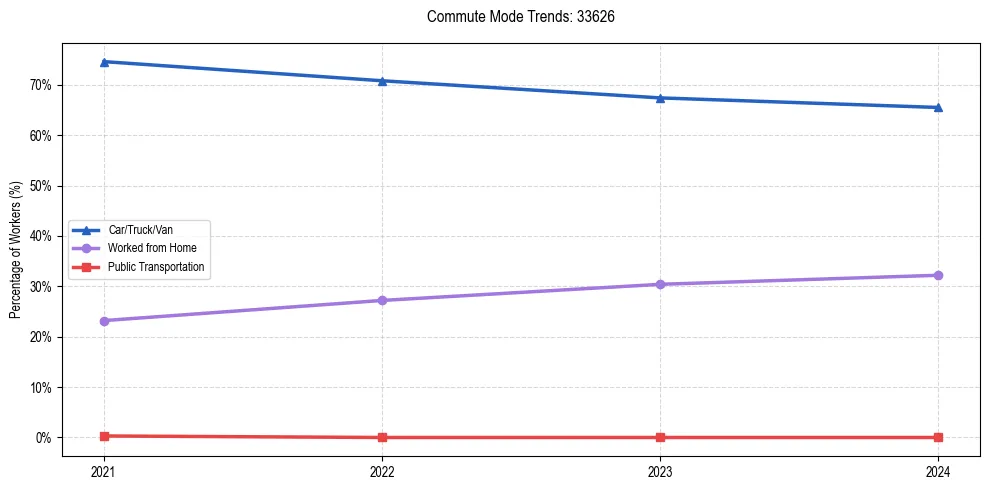 Transportation trends in US ZIP Code 33626