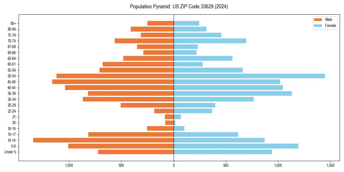 Population pyramid for 