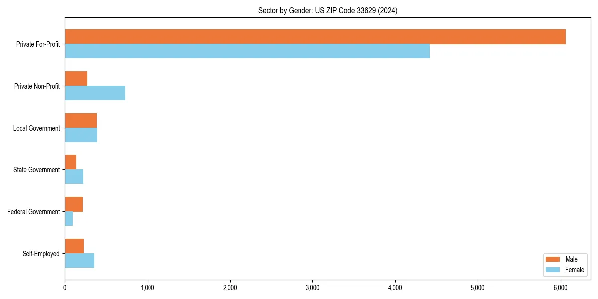 Employment sector breakdown by gender in 