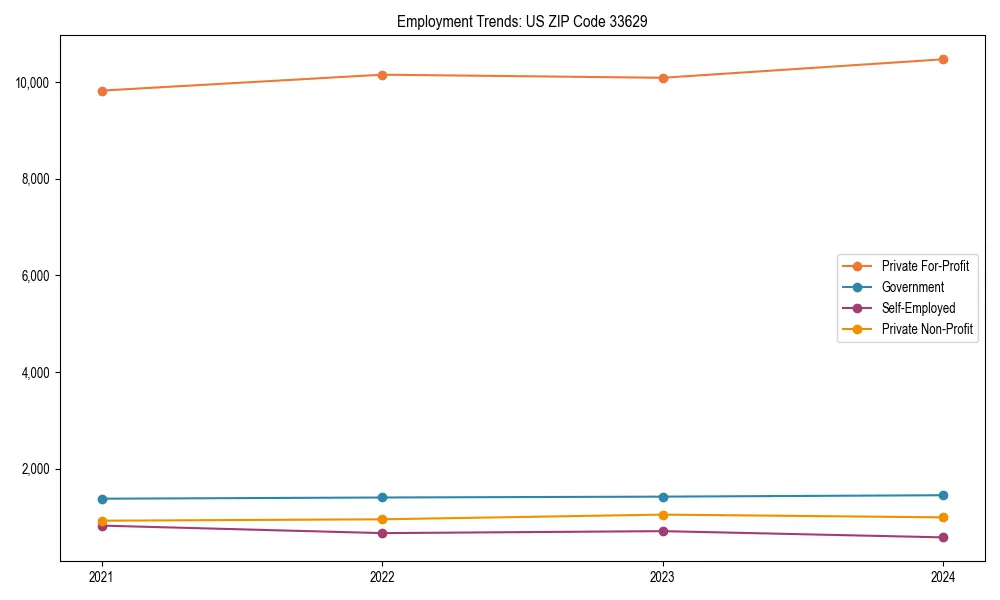 Long-term employment trends in 