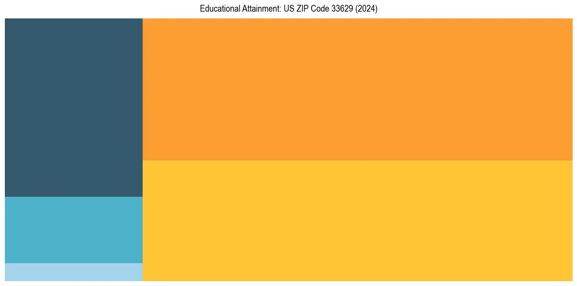 Education Treemap for  in 2024