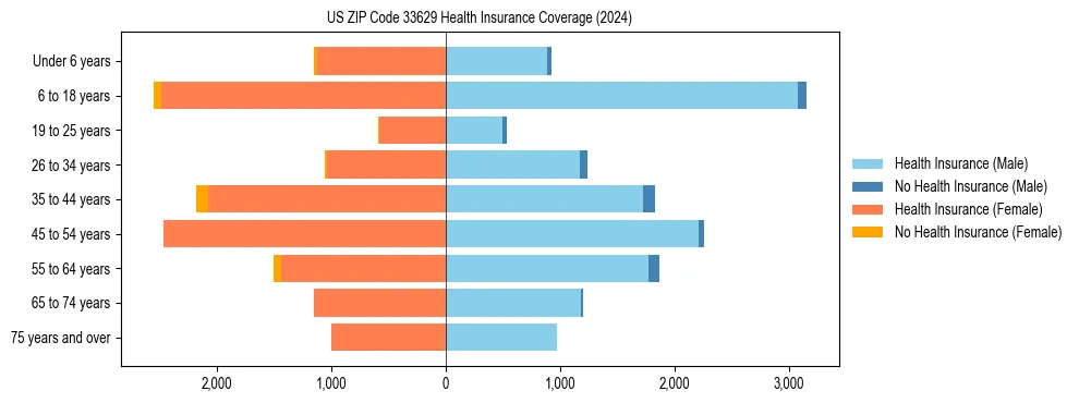 Health insurance pyramid for US ZIP Code 33629
