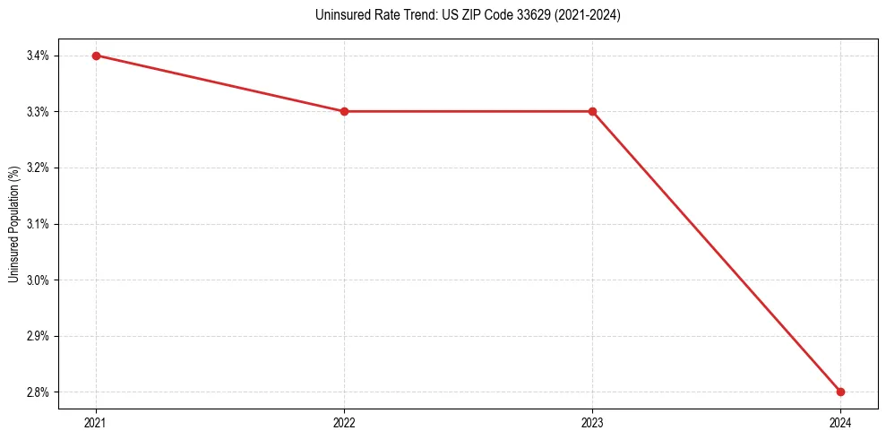 Uninsured trend chart for US ZIP Code 33629