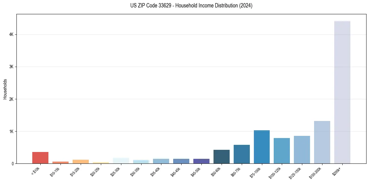 Income Distribution for 