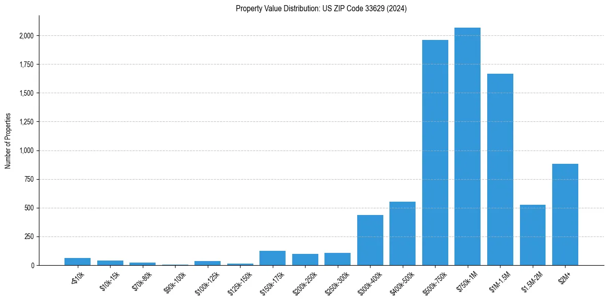 Value Distribution for 