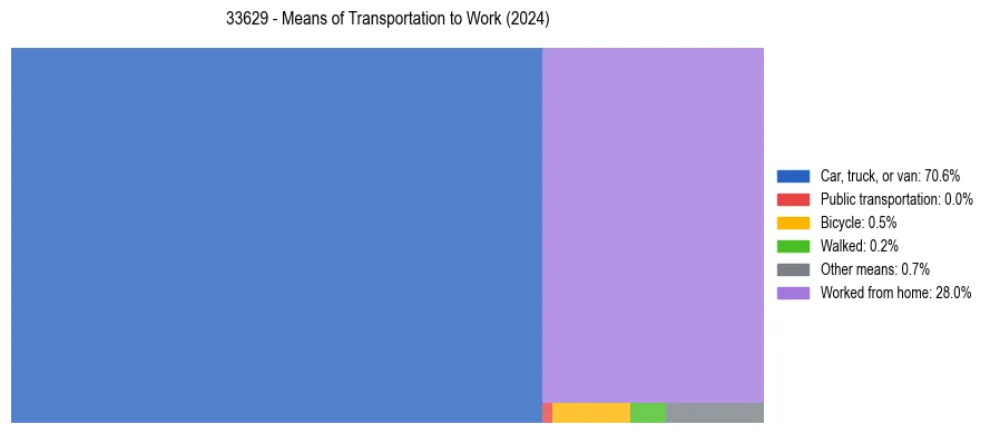 Commute modes in US ZIP Code 33629