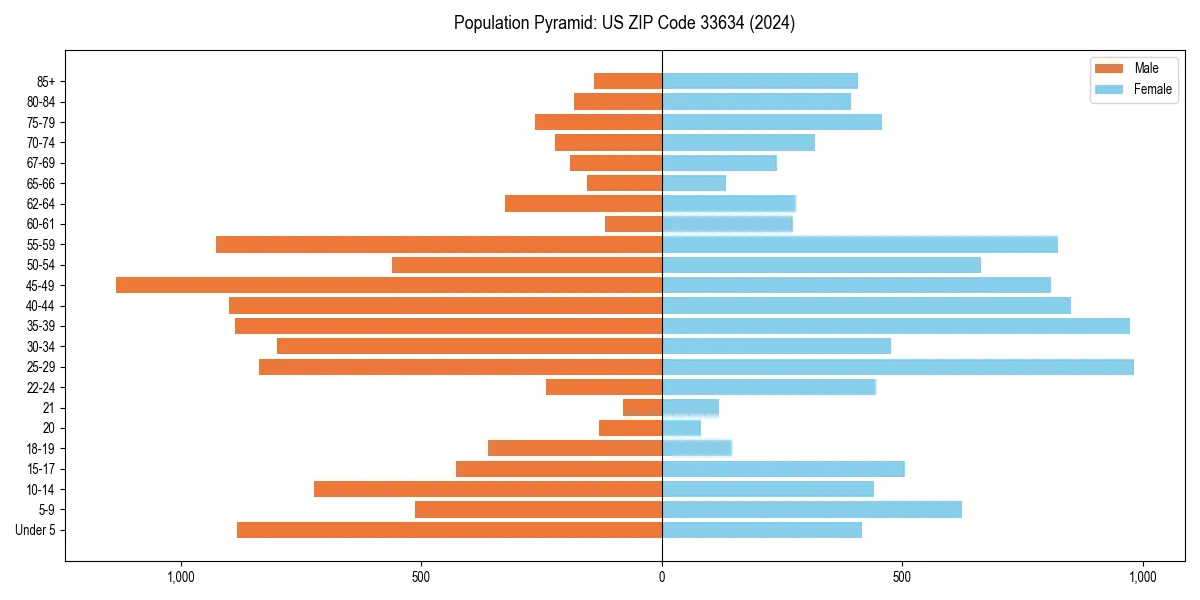 Population pyramid for 
