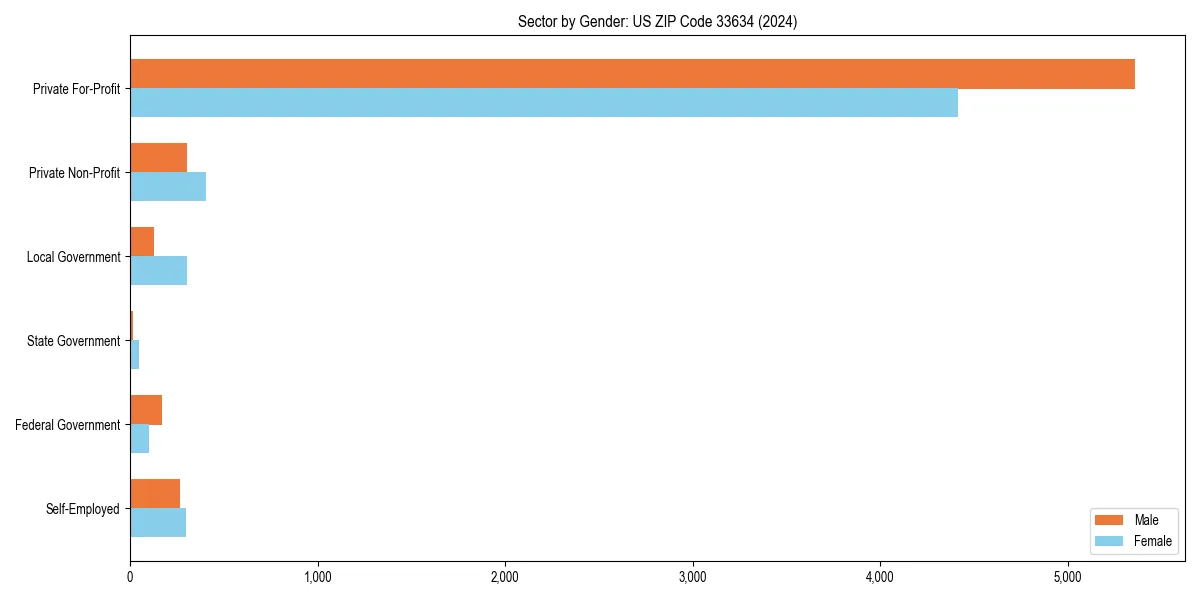 Employment sector breakdown by gender in 