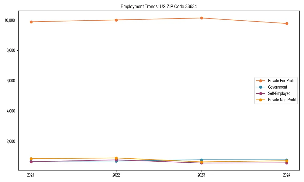 Long-term employment trends in 