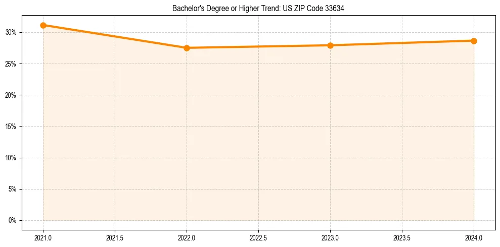 Trend chart showing bachelor degree growth in 