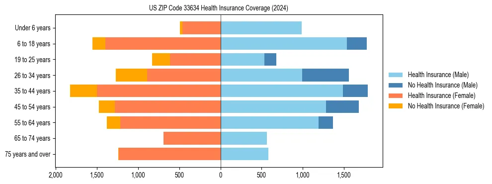 Health insurance pyramid for US ZIP Code 33634