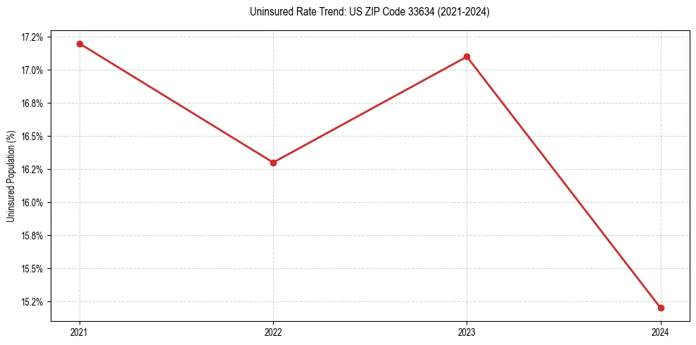 Uninsured trend chart for US ZIP Code 33634
