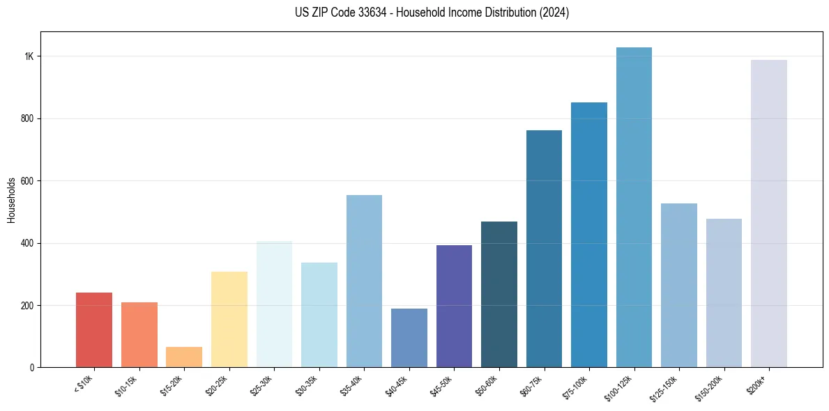 Income Distribution for 