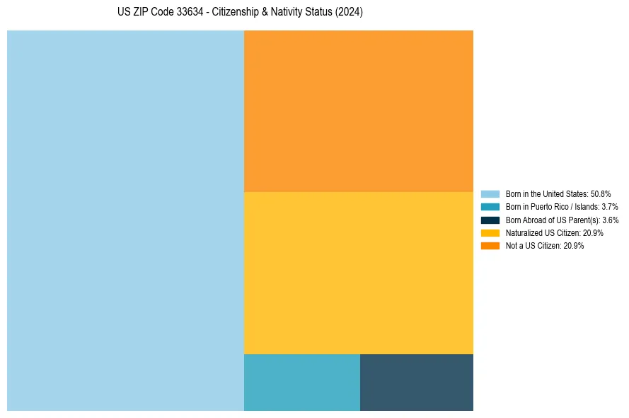 Nativity Treemap for 