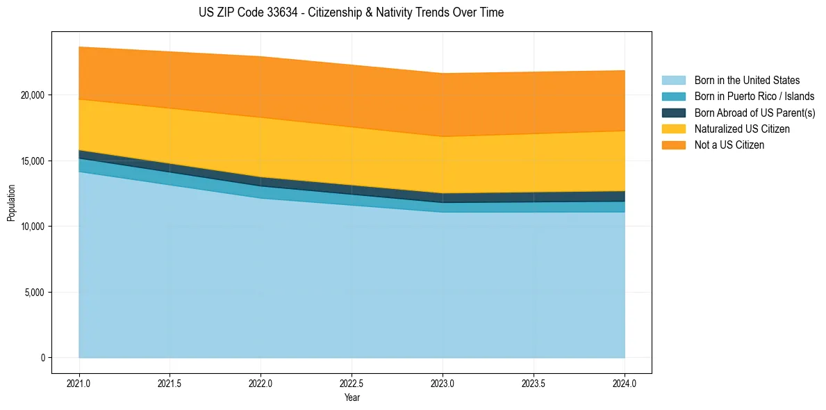 Historical nativity trends for 