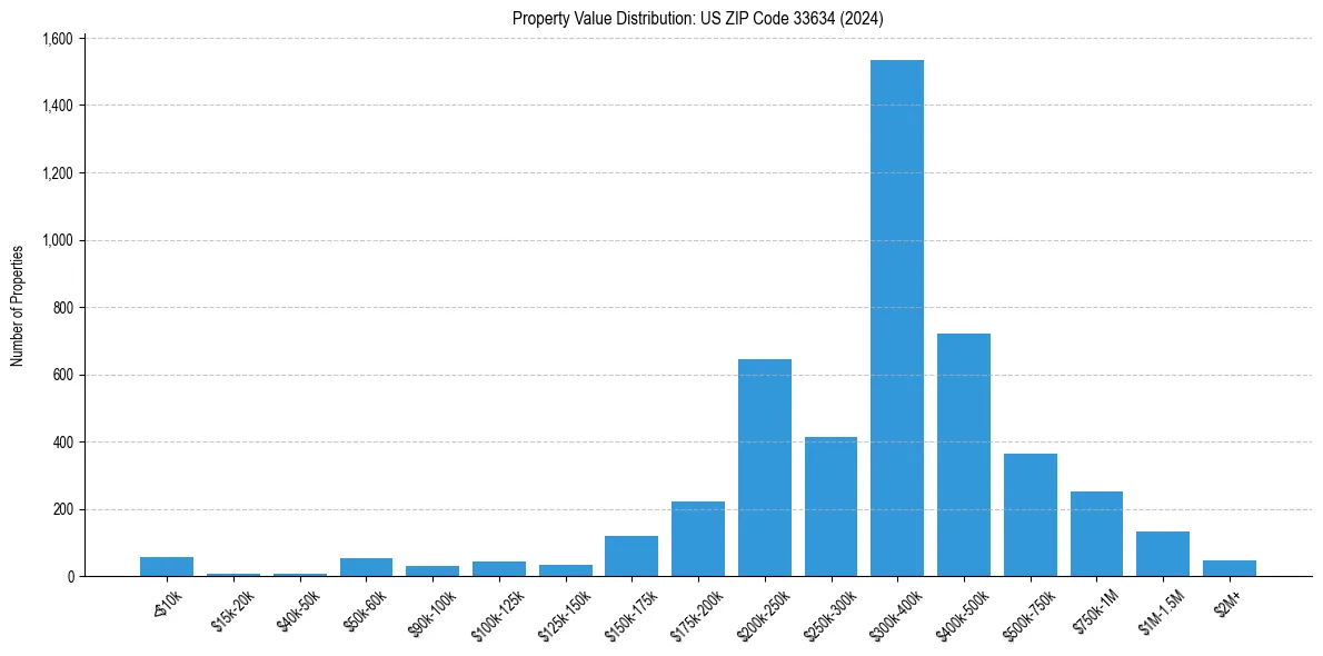 Value Distribution for 
