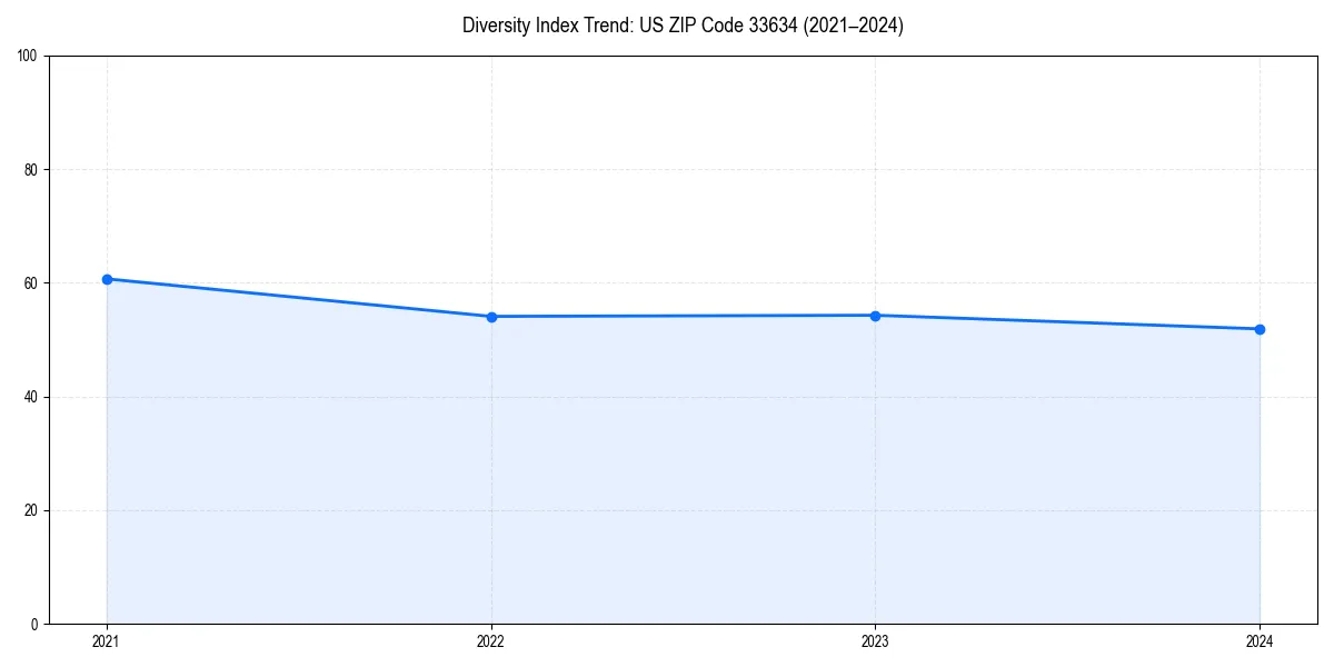 Line chart showing diversity index trends for 
