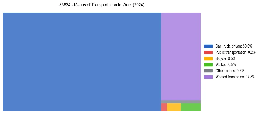 Commute modes in US ZIP Code 33634