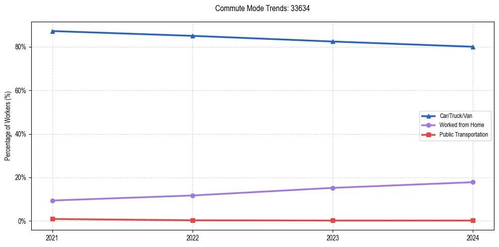 Transportation trends in US ZIP Code 33634