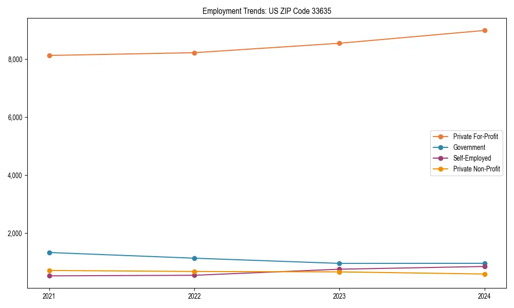 Long-term employment trends in 