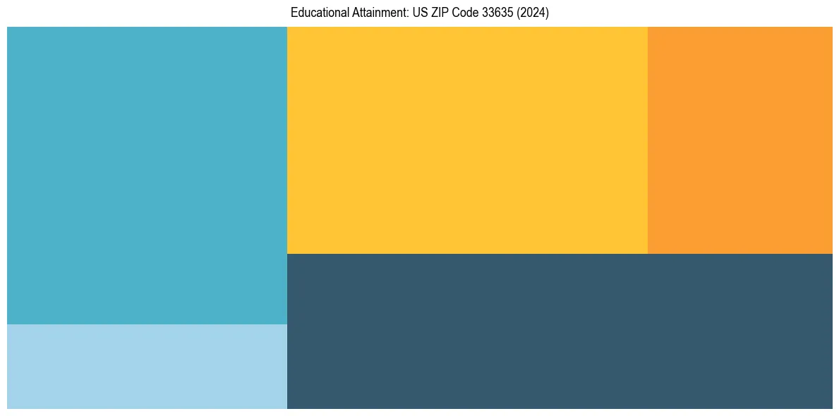 Education Treemap for  in 2024