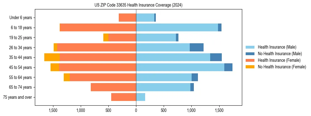 Health insurance pyramid for US ZIP Code 33635