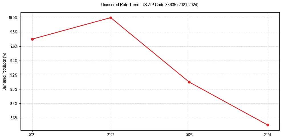 Uninsured trend chart for US ZIP Code 33635