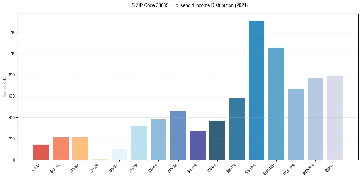Income Distribution for 