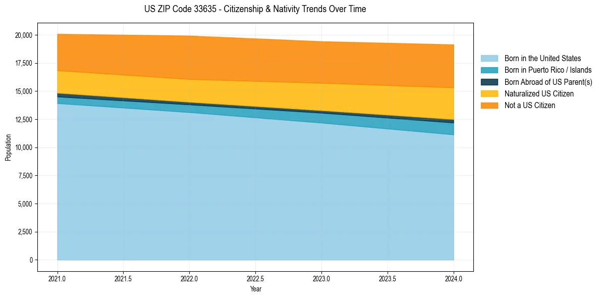 Historical nativity trends for 