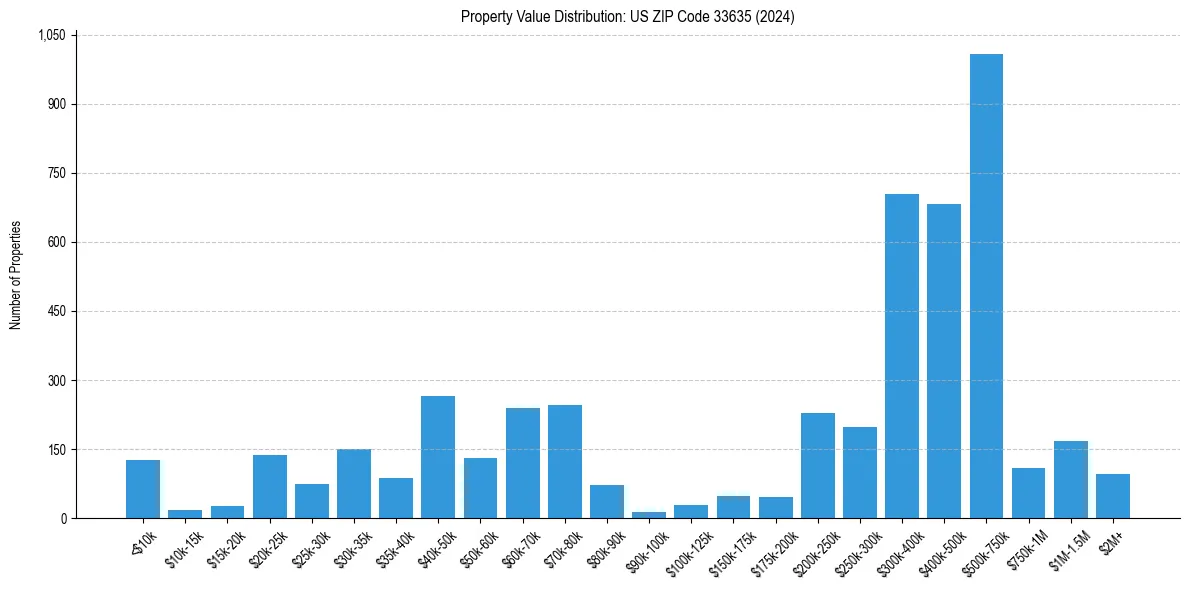 Value Distribution for 