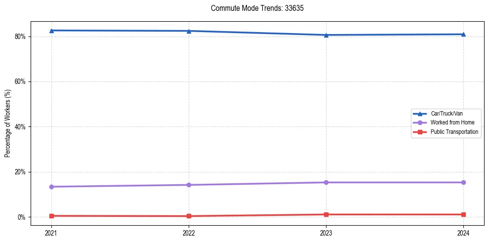 Transportation trends in US ZIP Code 33635