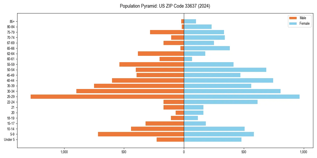 Population pyramid for 