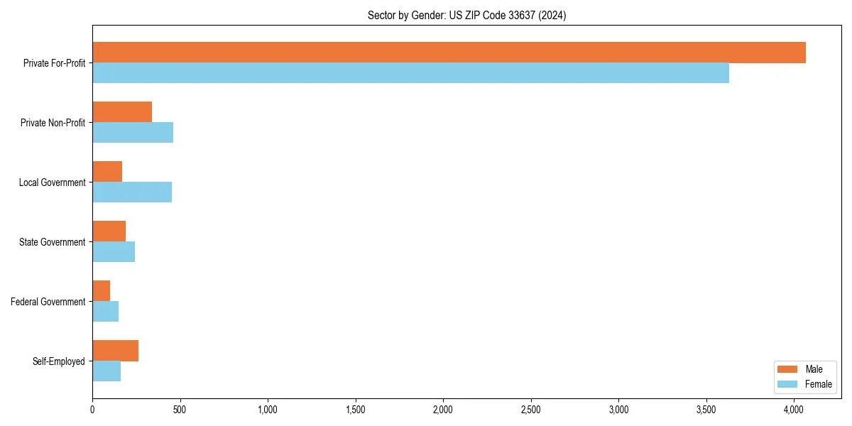 Employment sector breakdown by gender in 