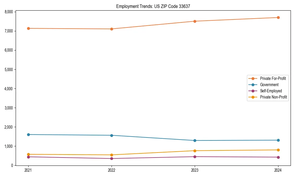 Long-term employment trends in 