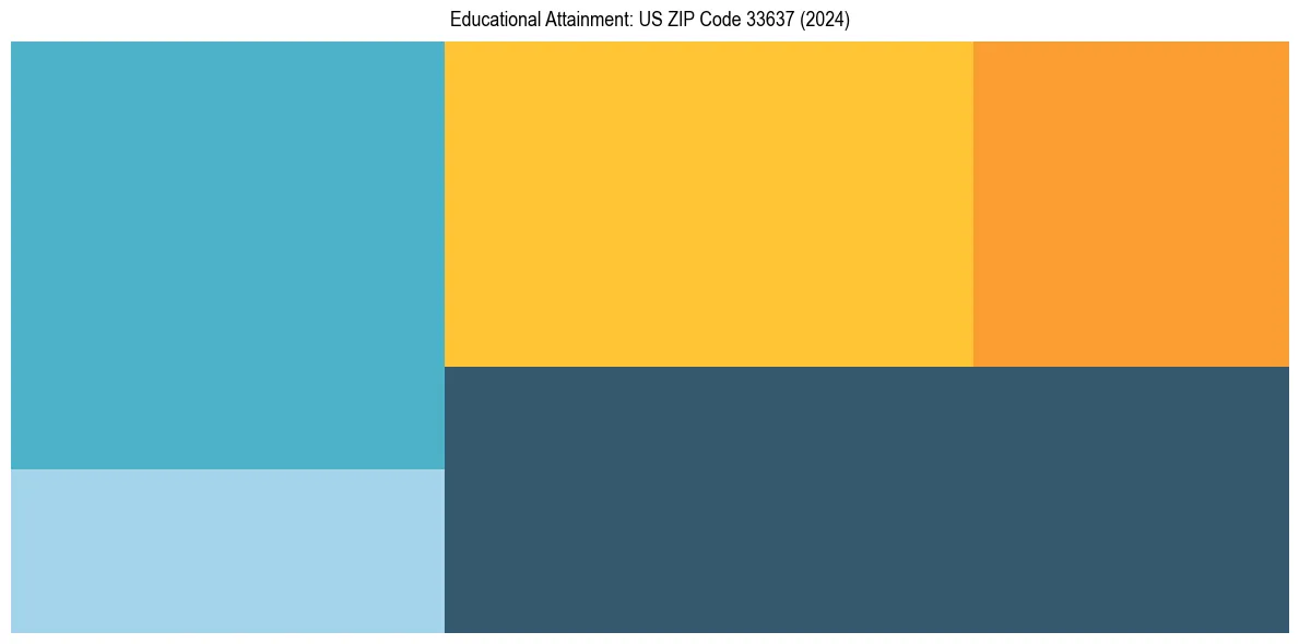 Education Treemap for  in 2024