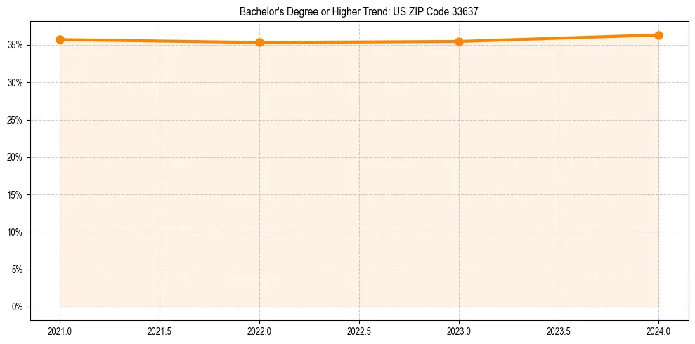 Trend chart showing bachelor degree growth in 