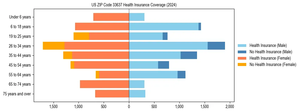 Health insurance pyramid for US ZIP Code 33637