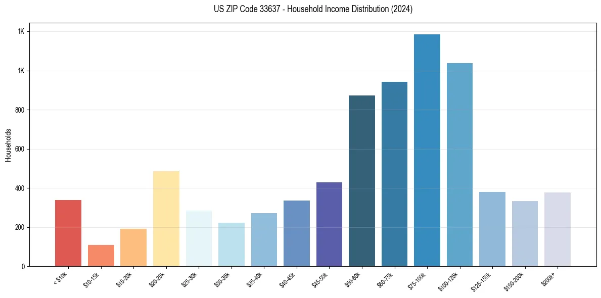 Income Distribution for 