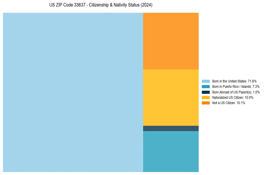 Nativity Treemap for 