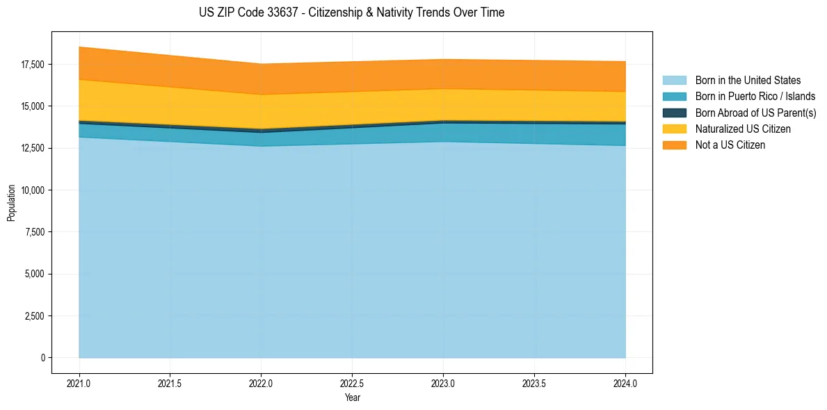 Historical nativity trends for 