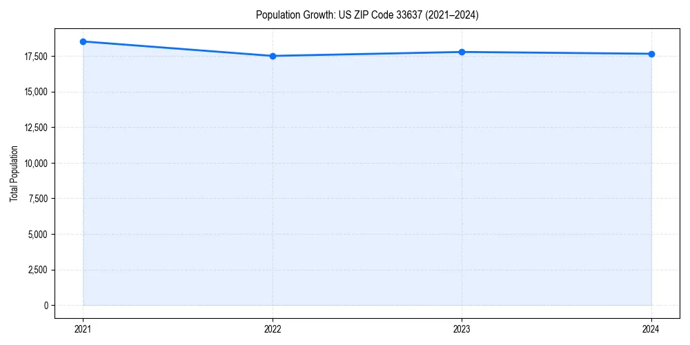 Population trends in 