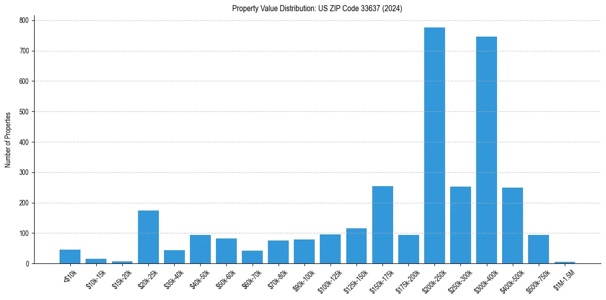 Value Distribution for 