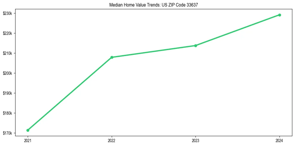 Median property value trends in 