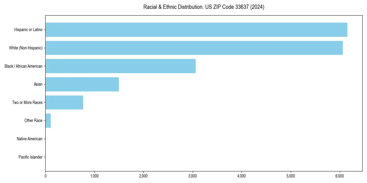 Bar chart showing racial distribution in  for 2024